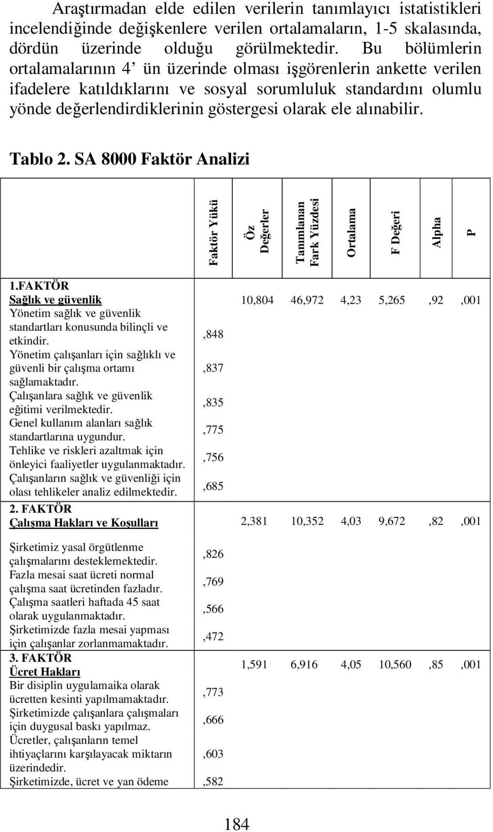 alınabilir. Tablo 2. SA 8000 Faktör Analizi Faktör Yükü Öz Değerler Tanımlanan Fark Yüzdesi Ortalama F Değeri Alpha P 1.