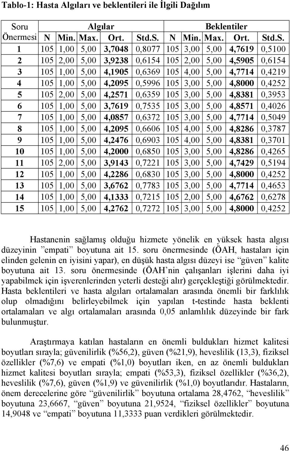 d.S. N Min. Max. Ort. Std.S. 1 105 1,00 5,00 3,7048 0,8077 105 3,00 5,00 4,7619 0,5100 2 105 2,00 5,00 3,9238 0,6154 105 2,00 5,00 4,5905 0,6154 3 105 1,00 5,00 4,1905 0,6369 105 4,00 5,00 4,7714