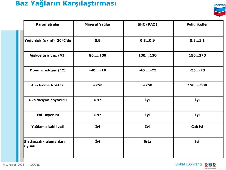 130 150 270 Donma noktası ( C) 40.10 40..25 56 23 Alevlenme Noktası <250 <250 150.