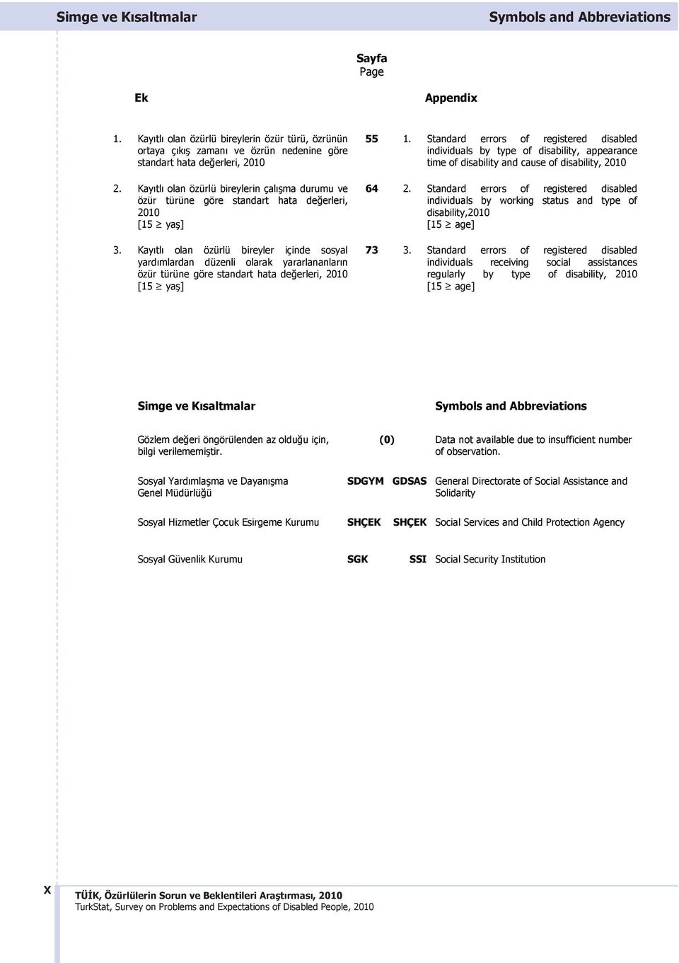 Kayıtlı olan bireyler içinde sosyal yardımlardan düzenli olarak yararlananların özür türüne göre start hata de erleri, 2010 [15 ya ] 1.