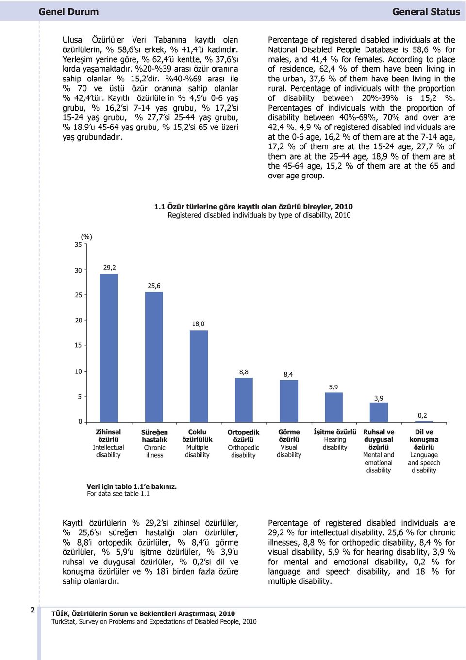 Kayıtlı lerin % 4,9 u 0-6 ya grubu, % 16,2 si 7-14 ya grubu, % 17,2 si 15-24 ya grubu, % 27,7 si 25-44 ya grubu, % 18,9 u 45-64 ya grubu, % 15,2 si 65 ve üzeri ya grubundadır.