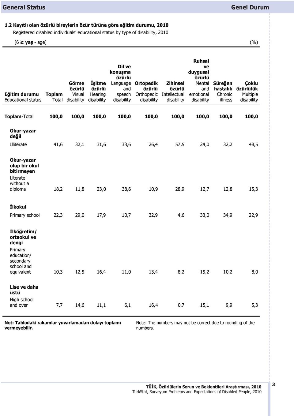 Visual itme Hearing Dil ve konu ma Language speech Ortopedik Orthopedic Zihinsel Intellectual Ruhsal ve duygusal Mental emotional Süre en hastalık Chronic illness Çoklu lük Multiple Toplam-Total