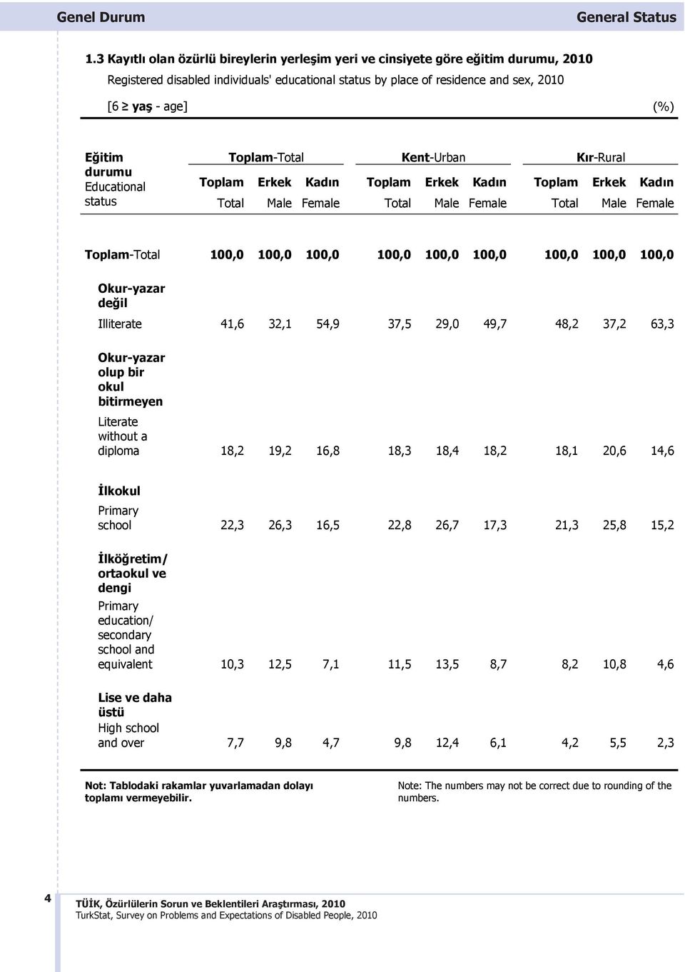 Kent-Urban Kır-Rural durumu Educational Toplam Erkek Kadın Toplam Erkek Kadın Toplam Erkek Kadın status Total Male Female Total Male Female Total Male Female Toplam-Total 100,0 100,0 100,0 100,0