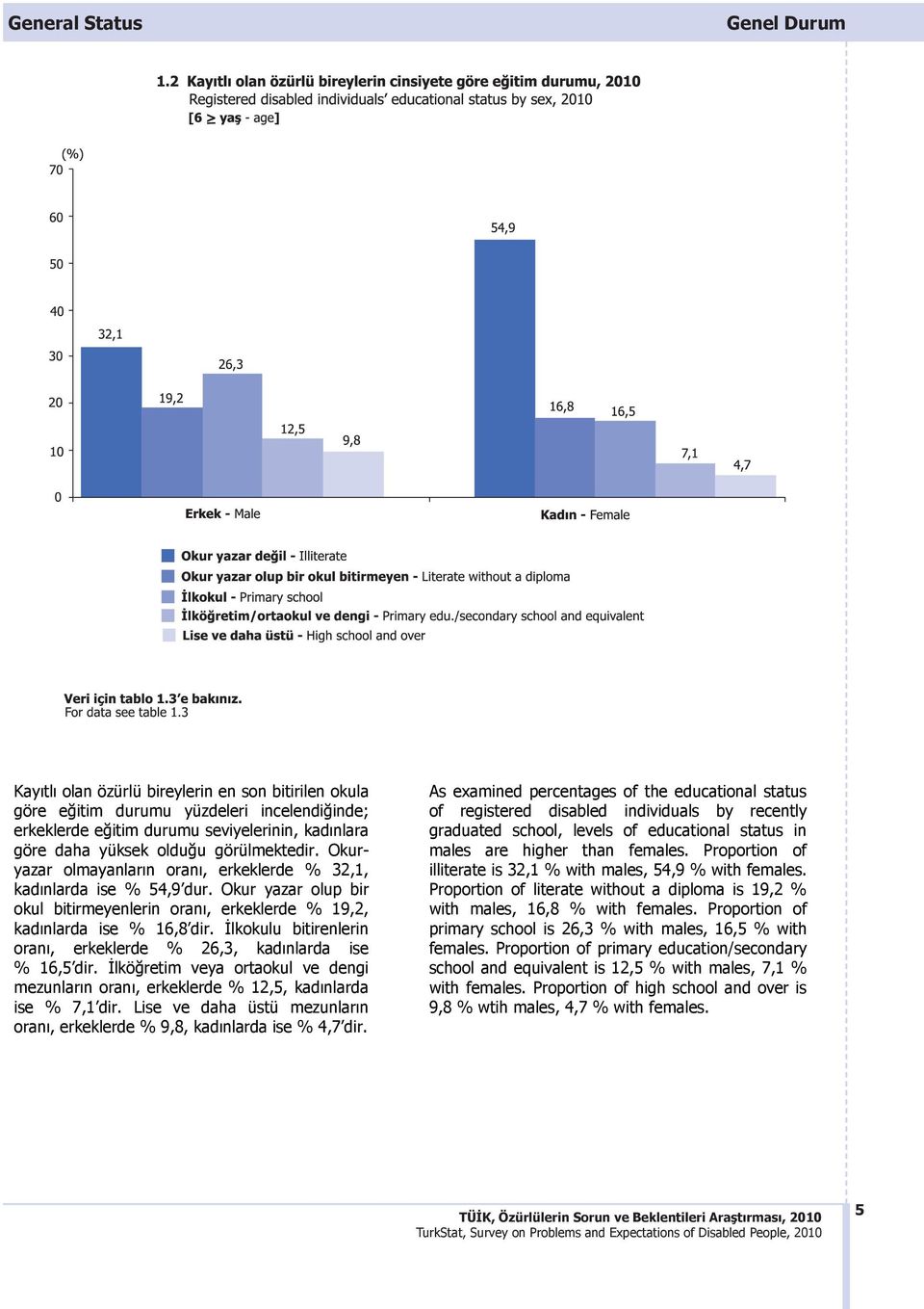 16,8 16,5 7,1 4,7 0 Erkek - Male Kadın - Female Okur yazar de il - Illiterate Okur yazar olup bir okul bitirmeyen - Literate without a diploma lkokul - Primary school lkö retim/ortaokul ve dengi -