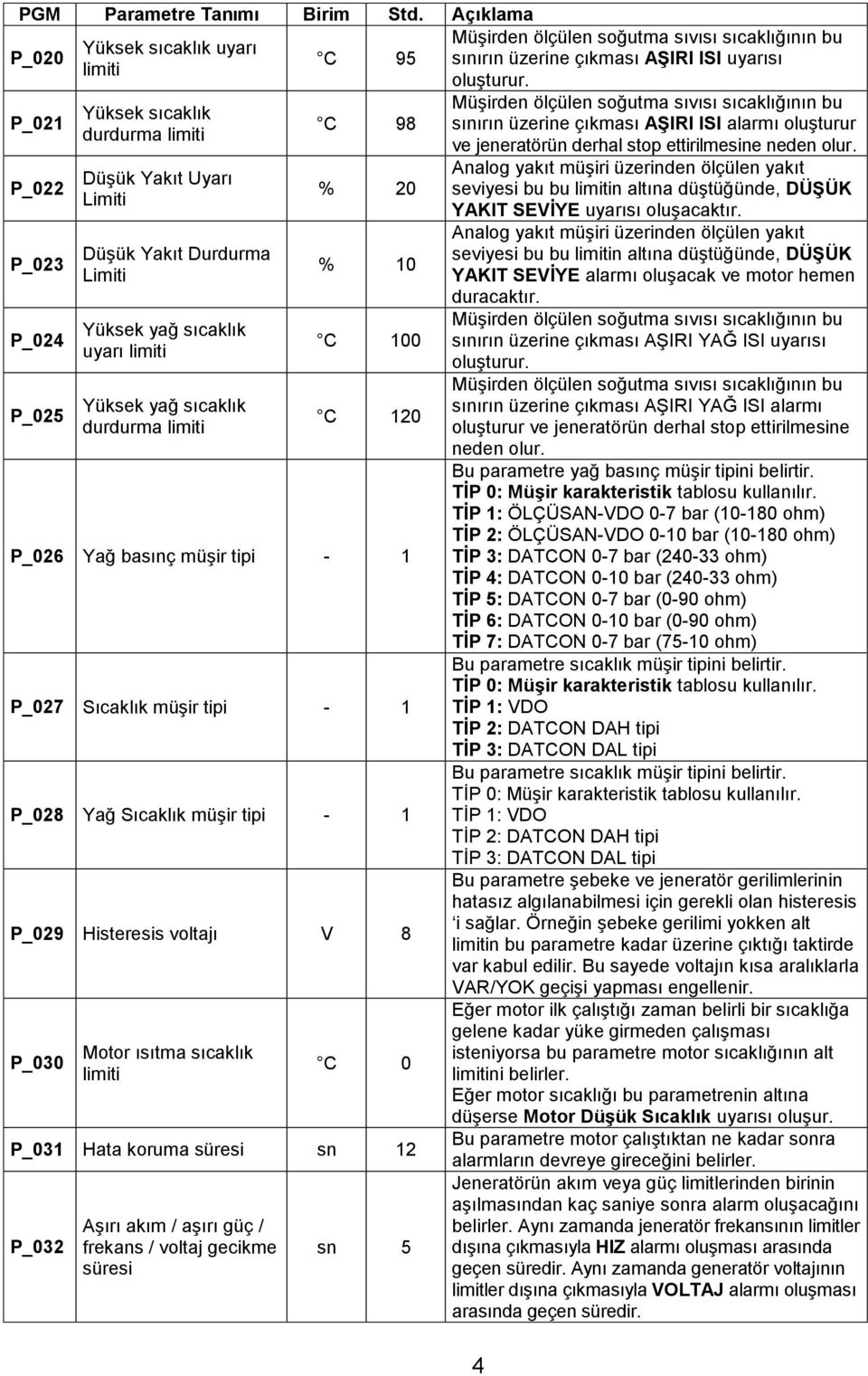 C 95 C 98 % 20 % 10 C 100 C 120 P_026 Yağ basınç müģir tipi - 1 P_027 Sıcaklık müģir tipi - 1 P_028 Yağ Sıcaklık müģir tipi - 1 P_029 Histeresis voltajı V 8 P_030 Motor ısıtma sıcaklık C 0 P_031 Hata