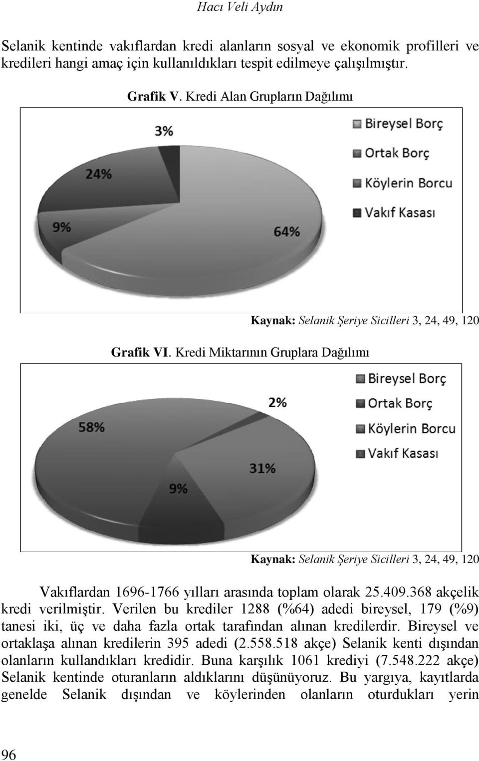 Verilen bu krediler 1288 (%64) adedi bireysel, 179 (%9) tanesi iki, üç ve daha fazla ortak tarafından alınan kredilerdir. Bireysel ve ortaklaşa alınan kredilerin 395 adedi (2.558.