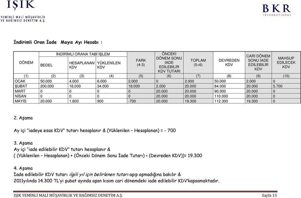 000 20.000 0 NİSAN 0 0 0 0 20.000 20.000 110.000 20.000 0 MAYIS 20.000 1.600 900-700 20.000 19.300 112.300 19.300 0 MAHSUP EDİLECEK 2.