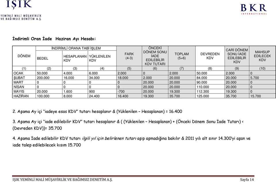 000 20.000 0 NİSAN 0 0 0 0 20.000 20.000 110.000 20.000 0 MAYIS 20.000 1.600 900-700 20.000 19.300 112.300 19.300 0 HAZİRAN 100.000 8.000 24.400 16.400 19.300 35.700 125.000 35.700 15.