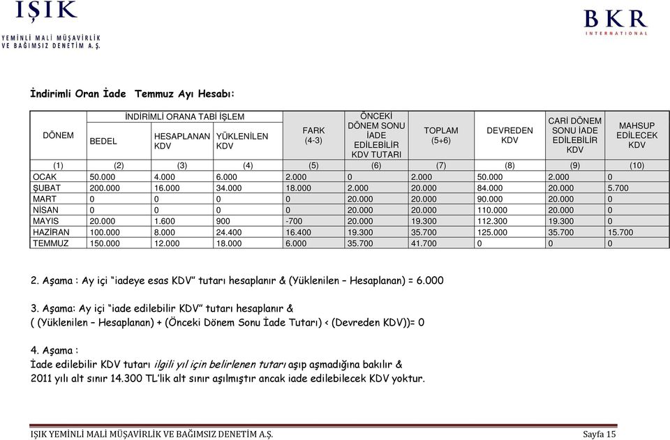 000 20.000 0 NİSAN 0 0 0 0 20.000 20.000 110.000 20.000 0 MAYIS 20.000 1.600 900-700 20.000 19.300 112.300 19.300 0 HAZİRAN 100.000 8.000 24.400 16.400 19.300 35.700 125.000 35.700 15.700 TEMMUZ 150.