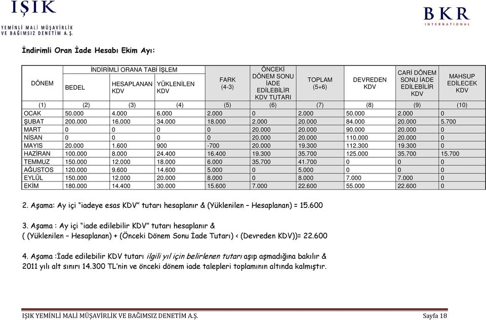 000 20.000 0 NİSAN 0 0 0 0 20.000 20.000 110.000 20.000 0 MAYIS 20.000 1.600 900-700 20.000 19.300 112.300 19.300 0 HAZİRAN 100.000 8.000 24.400 16.400 19.300 35.700 125.000 35.700 15.700 TEMMUZ 150.