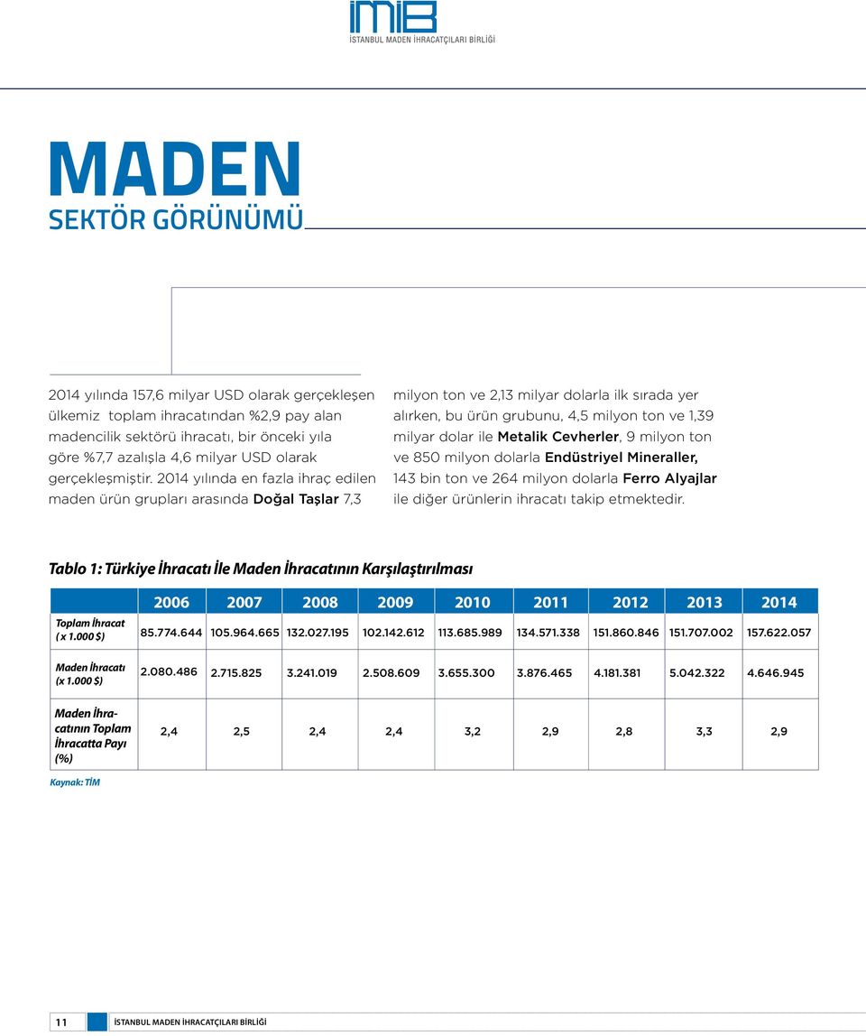 214 yılında en fazla ihraç edilen maden ürün grupları arasında Doğal Taşlar 7,3 milyon ton ve 2,13 milyar dolarla ilk sırada yer alırken, bu ürün grubunu, 4,5 milyon ton ve 1,39 milyar dolar ile