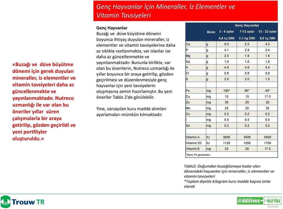 » Genç Hayvanlar Buzağı ve düve büyütme dönemi boyunca ihtiyaç duyulan mineraller, iz elementler ve vitamin tavsiyelerine daha az sıklıkla rastlanmakta, var olanlar ise daha az güncellenmekte ve