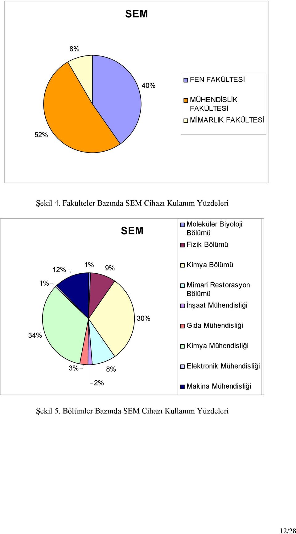 Kimya Bölümü 34% 1% 30% Mimari Restorasyon Bölümü İnşaat Mühendisliği Gıda Mühendisliği Kimya