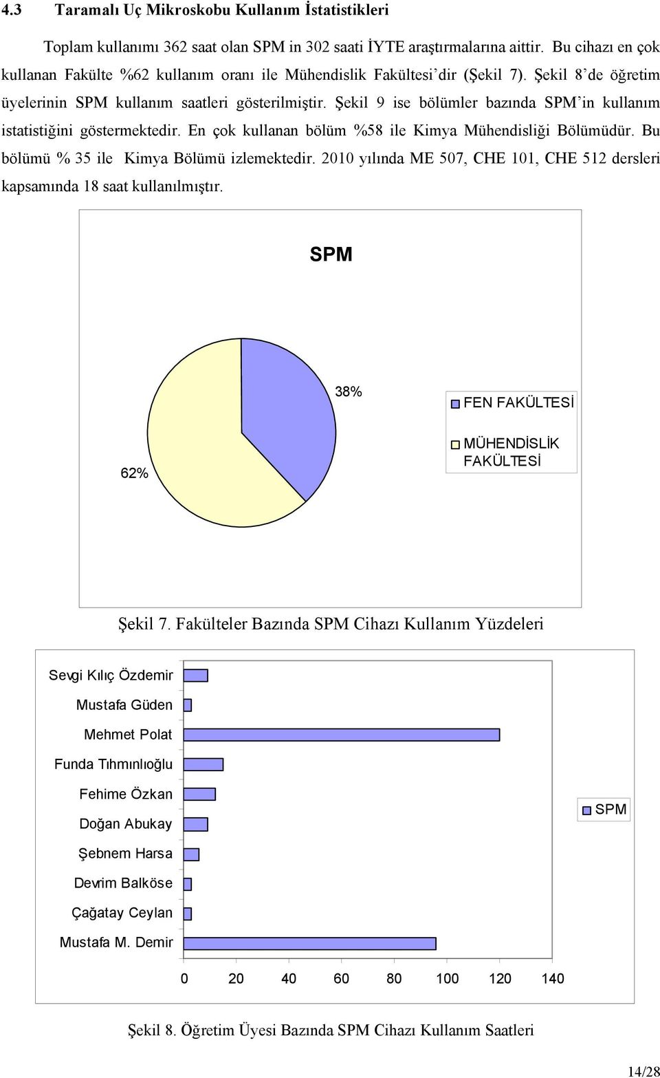 Şekil 9 ise bölümler bazında SPM in kullanım istatistiğini göstermektedir. En çok kullanan bölüm %58 ile Kimya Mühendisliği Bölümüdür. Bu bölümü % 35 ile Kimya Bölümü izlemektedir.