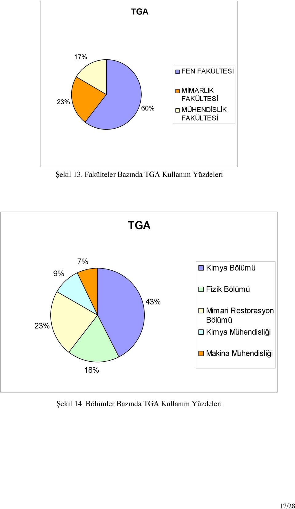 Fakülteler Bazında TGA Kullanım Yüzdeleri TGA 9% 7% Kimya Bölümü 23% 43%