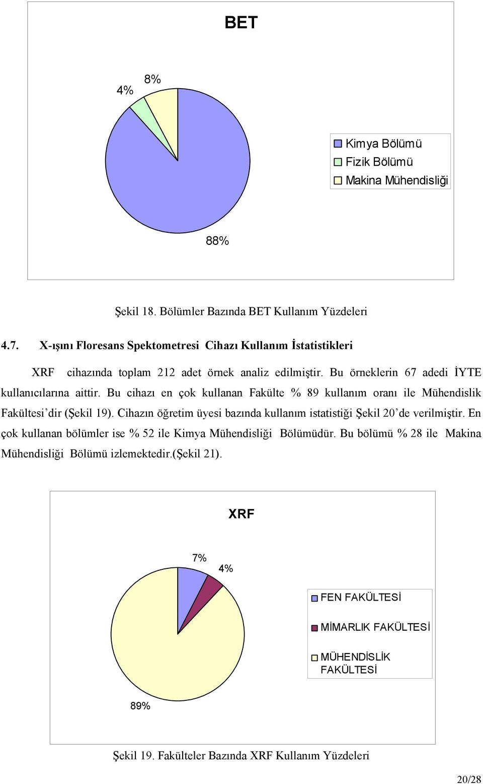 Bu cihazı en çok kullanan Fakülte % 89 kullanım oranı ile Mühendislik Fakültesi dir (Şekil 19). Cihazın öğretim üyesi bazında kullanım istatistiği Şekil 20 de verilmiştir.