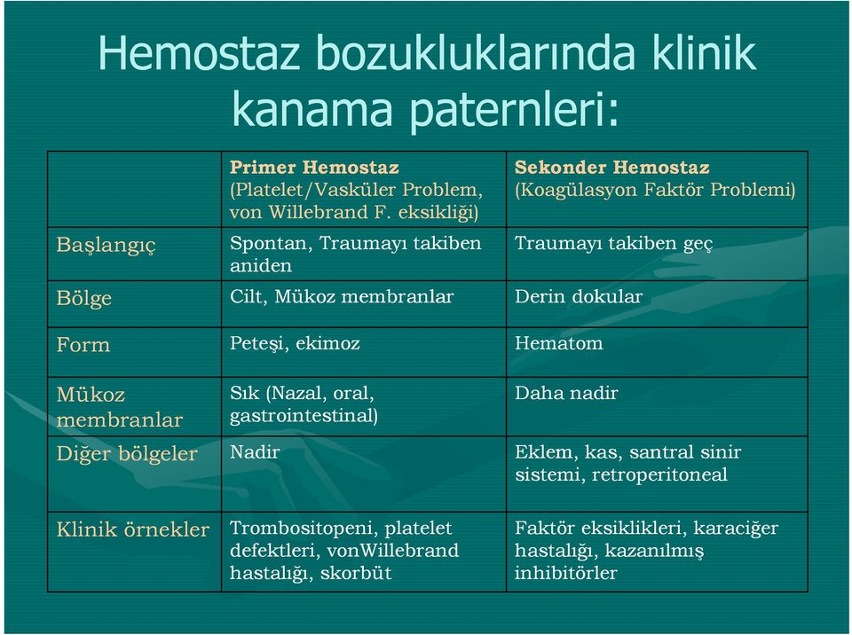 membranlar Derin dokular Form Mükoz membranlar Diğer bölgeler Peteşi, ekimoz Sık (Nazal, oral, gastrointestinal) Nadir Hematom Daha nadir Eklem,