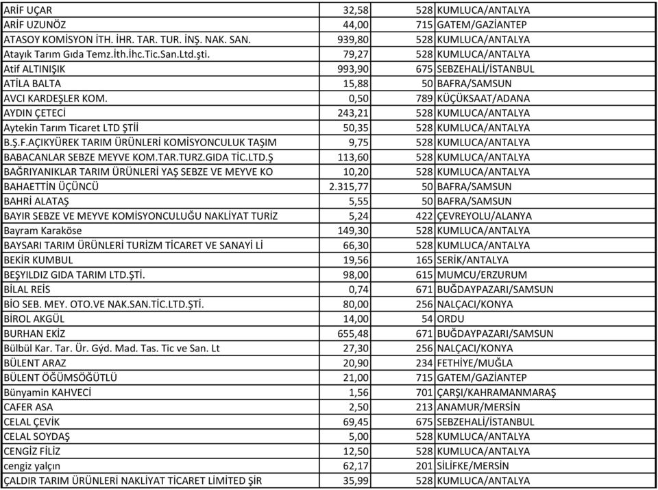 0,50 789 KÜÇÜKSAAT/ADANA AYDIN ÇETECİ 243,21 528 KUMLUCA/ANTALYA Aytekin Tarım Ticaret LTD ŞTİİ 50,35 528 KUMLUCA/ANTALYA B.Ş.F.