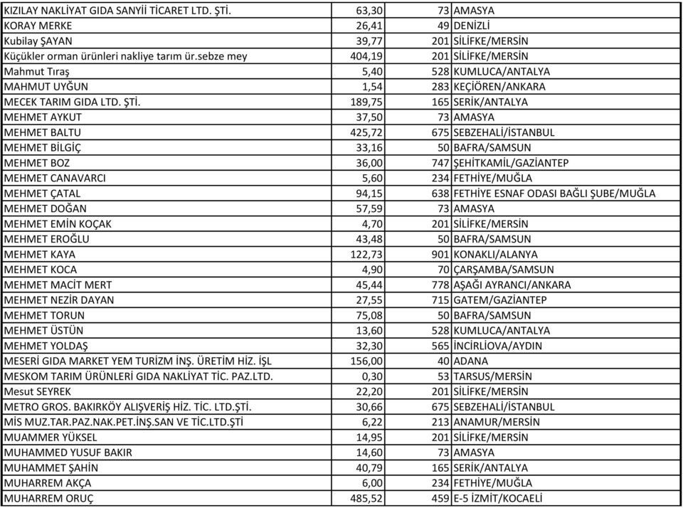 189,75 165 SERİK/ANTALYA MEHMET AYKUT 37,50 73 AMASYA MEHMET BALTU 425,72 675 SEBZEHALİ/İSTANBUL MEHMET BİLGİÇ 33,16 50 BAFRA/SAMSUN MEHMET BOZ 36,00 747 ŞEHİTKAMİL/GAZİANTEP MEHMET CANAVARCI 5,60