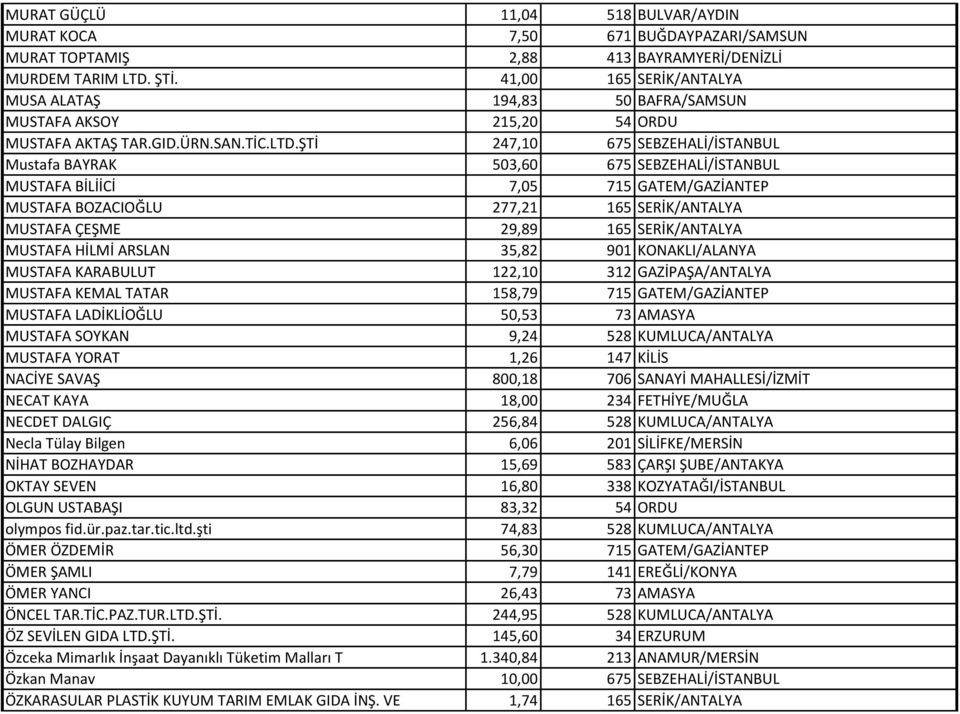 ŞTİ 247,10 675 SEBZEHALİ/İSTANBUL Mustafa BAYRAK 503,60 675 SEBZEHALİ/İSTANBUL MUSTAFA BİLİİCİ 7,05 715 GATEM/GAZİANTEP MUSTAFA BOZACIOĞLU 277,21 165 SERİK/ANTALYA MUSTAFA ÇEŞME 29,89 165