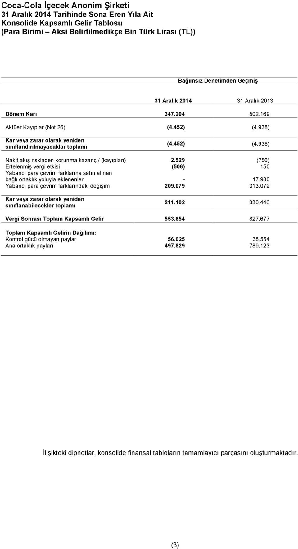 529 (756) Ertelenmiş vergi etkisi (506) 150 Yabancı para çevrim farklarına satın alınan bağlı ortaklık yoluyla eklenenler - 17.980 Yabancı para çevrim farklarındaki değişim 209.079 313.