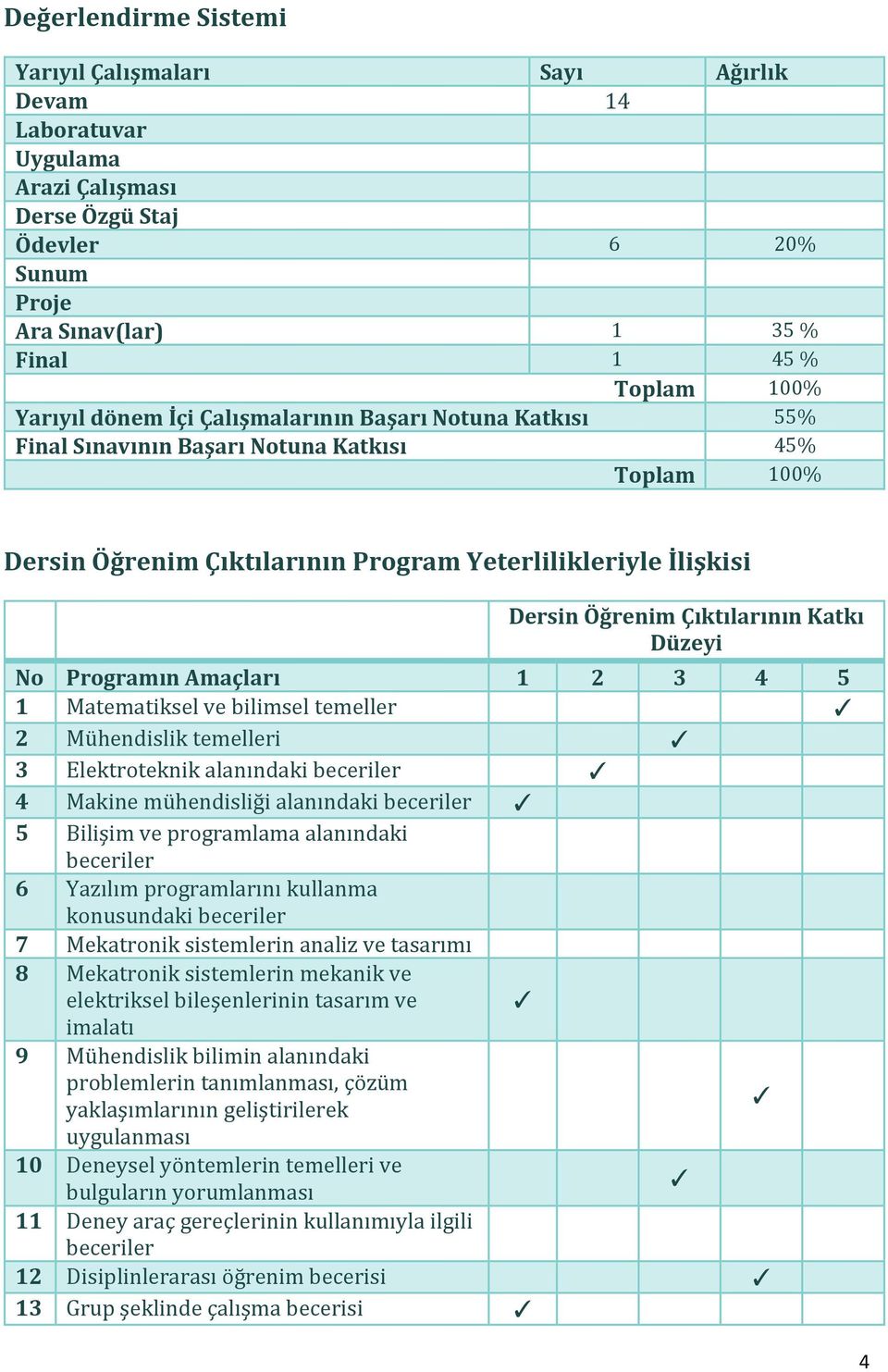 No Programın Amaçları 1 2 3 4 5 1 Matematiksel ve bilimsel temeller 2 Mühendislik temelleri 3 Elektroteknik alanındaki beceriler 4 Makine mühendisliği alanındaki beceriler 5 Bilişim ve programlama