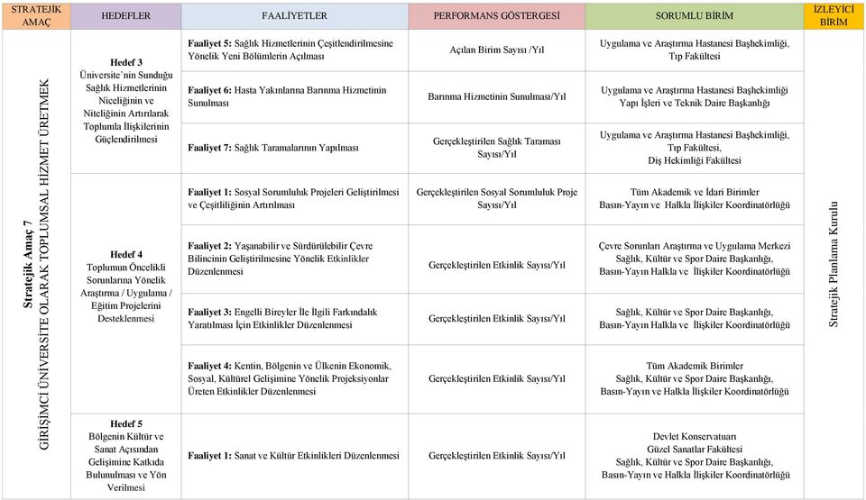 Faaliyet 7: Sağlık Taramalarının Yapılması Açılan Birim Sayısı /Yıl Barınma Hizmetinin Sunulması/Yıl Gerçekleştirilen Sağlık Taraması Uygulama ve Araştırma Hastanesi Başhekimliği, Tıp Fakültesi