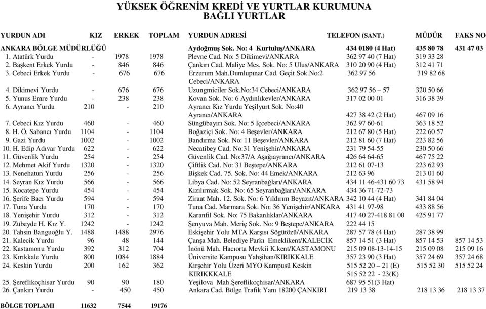 Maliye Mes. Sok. No: 5 Ulus/ANKARA 310 20 90 (4 Hat) 312 41 71 3. Cebeci Erkek Yurdu - 676 676 Erzurum Mah.Dumlupınar Cad. Geçit Sok.No:2 362 97 56 319 82 68 Cebeci/ANKARA 4.