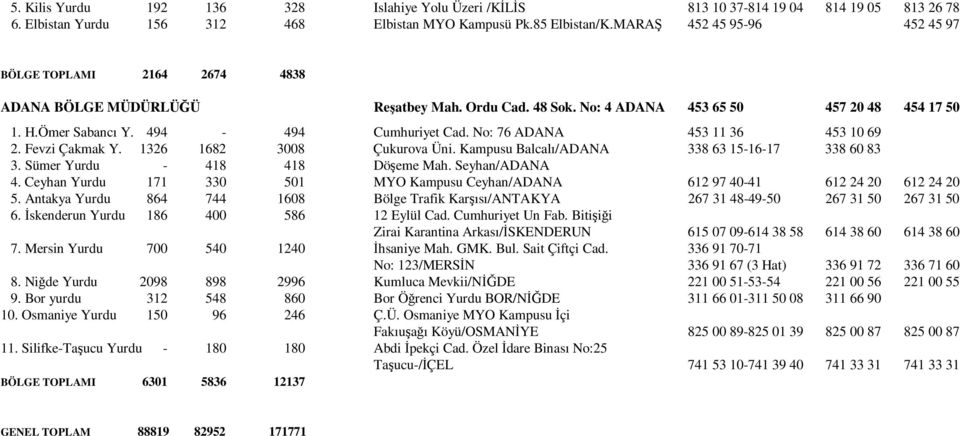 No: 76 ADANA 453 11 36 453 10 69 2. Fevzi Çakmak Y. 1326 1682 3008 Çukurova Üni. Kampusu Balcalı/ADANA 338 63 15-16-17 338 60 83 3. Sümer Yurdu - 418 418 Döşeme Mah. Seyhan/ADANA 4.