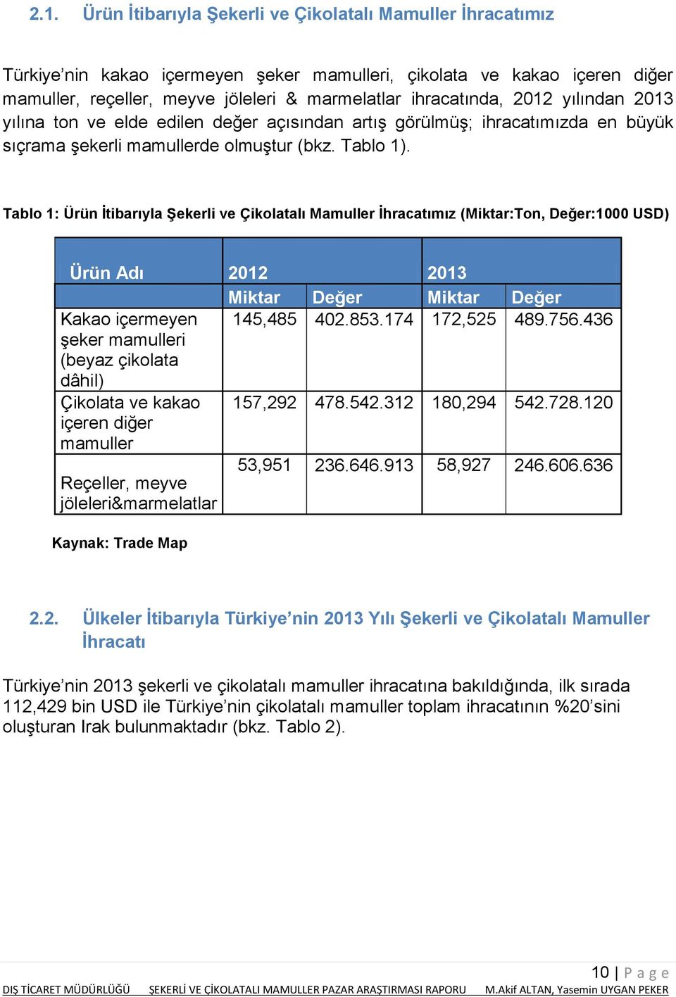 Tablo 1: Ürün İtibarıyla Şekerli ve Çikolatalı Mamuller İhracatımız (Miktar:Ton, Değer:1000 USD) Ürün Adı 2012 2013 Miktar Değer Miktar Değer Kakao içermeyen 145,485 402.853.174 172,525 489.756.