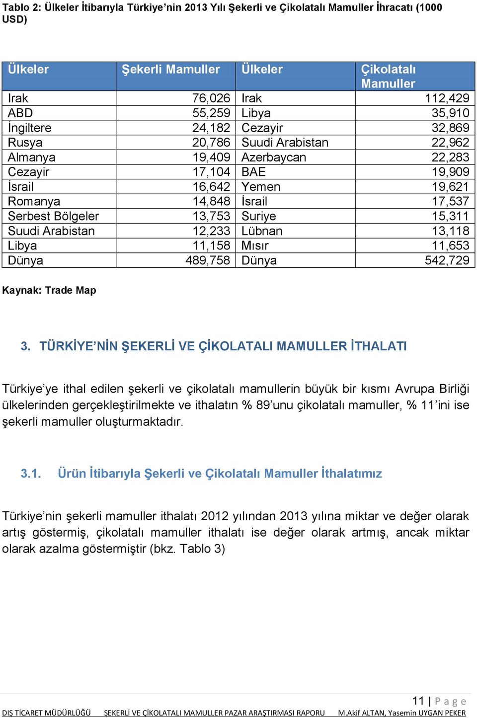 Bölgeler 13,753 Suriye 15,311 Suudi Arabistan 12,233 Lübnan 13,118 Libya 11,158 Mısır 11,653 Dünya 489,758 Dünya 542,729 Kaynak: Trade Map 3.