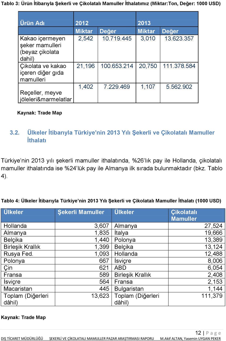 902 Reçeller, meyve jöleleri&marmelatlar Kaynak: Trade Map 3.2. Ülkeler İtibarıyla Türkiye nin 2013 Yılı Şekerli ve Çikolatalı Mamuller İthalatı Türkiye nin 2013 yılı şekerli mamuller ithalatında,