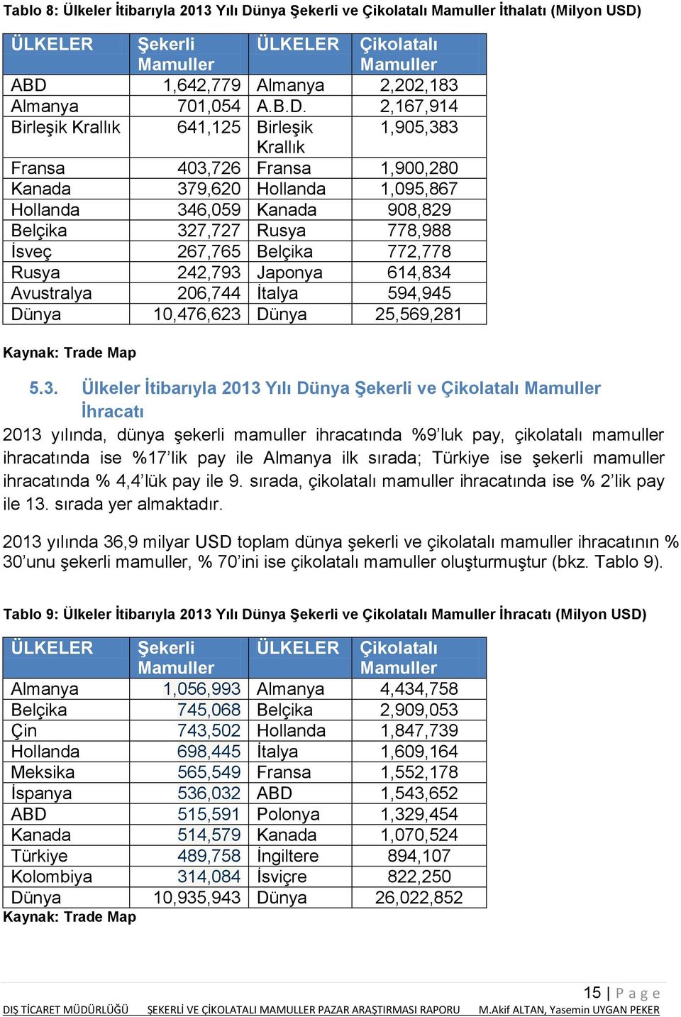 İsveç 267,765 Belçika 772,778 Rusya 242,793 