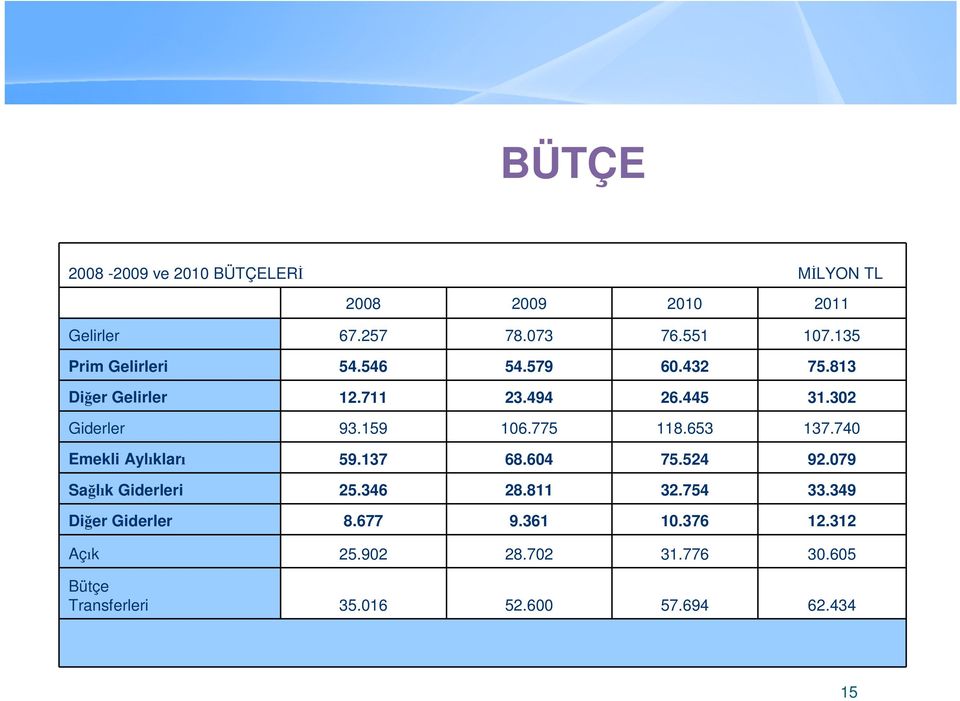 775 118.653 137.740 Emekli Aylıkları 59.137 68.604 75.524 92.079 Sağlık Giderleri 25.346 28.811 32.754 33.