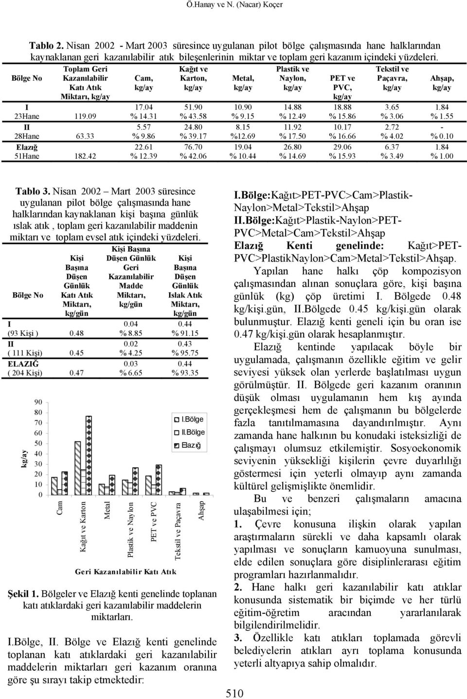 Toplam Geri Bölge No Kazanılabilir Katı Atık I 23Hane 119.09 II 28Hane 63.33 Elazığ 51Hane 182.42 Cam, 17.04 % 14.31 5.57 % 9.86 22.61 % 12.39 Kağıt ve Karton, 51.90 % 43.58 24.80 % 39.17 76.70 % 42.