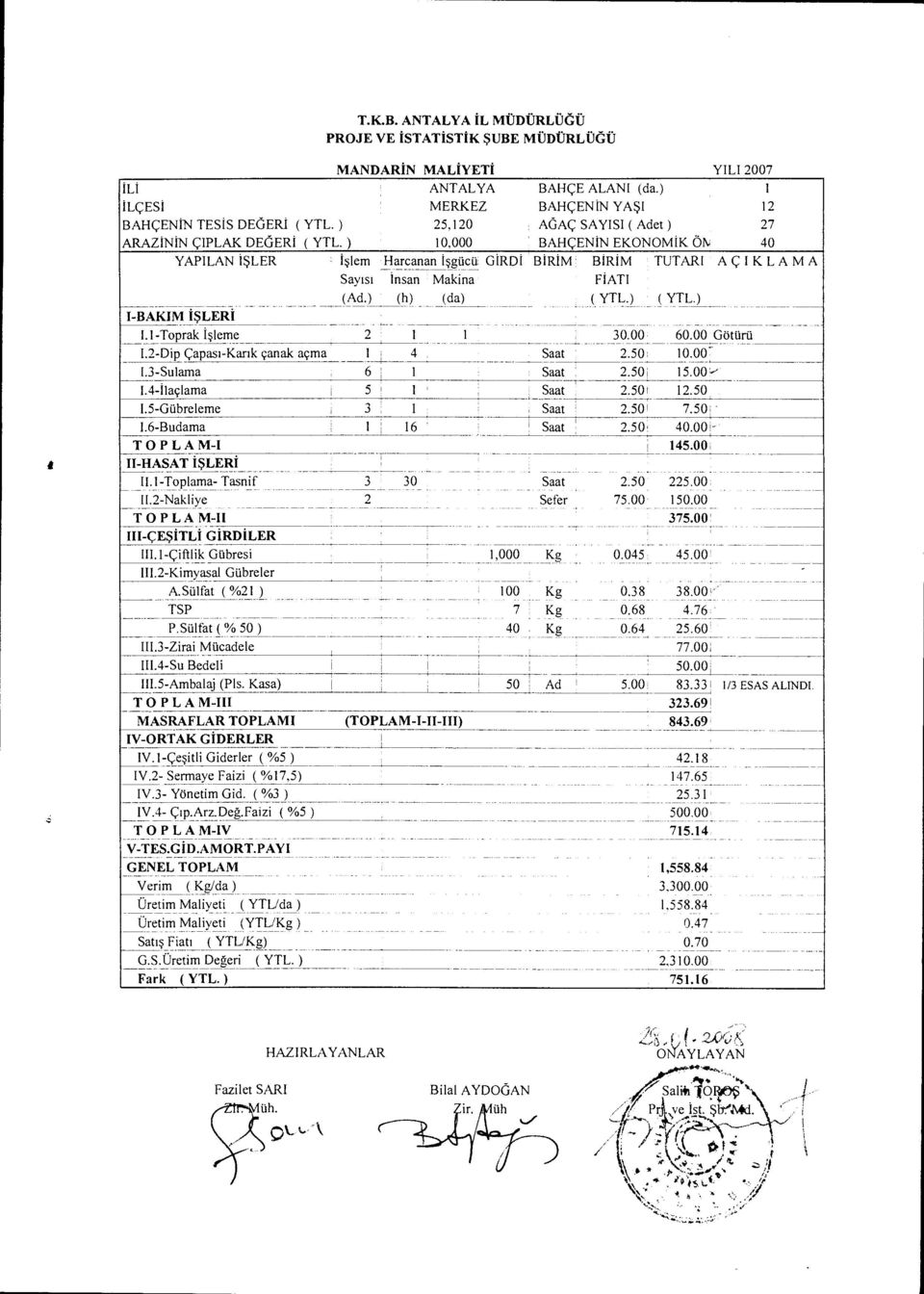 ) (h) (da) ( YTL.) ( YTL.) I-BAKIM i$leri I.-Toprak i*leme 2 I 30.00 60.00 GOttirti I.2-Dip capasi-karik canalc acma 4 Saat 2.50 0.00...3-Sulama 6 Saat 2.50; 5.00'-' I.4-aclama 5 Saat 2.50 2.50.5-Gilbreleme 3 Saat 2.