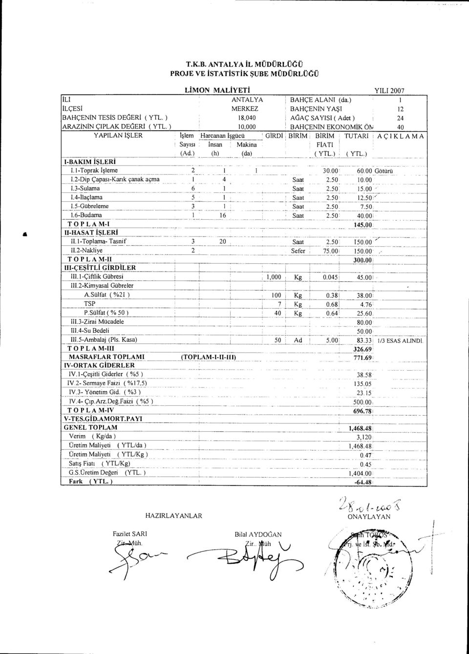 A ç I K L A M A Say's' Insan Makina FIAT' (Ad.) (h) (da) ( YTL.) ( YTL.) I-BAKIM isleri I.-Toprak theme 2 30.00' 60.00 GOttirii I.2-Dip capasi-kank canak acma 4 Saat 2.50 0.00 I.3-Sulama 6 Saat 2.