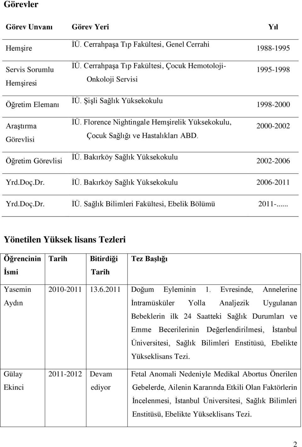 Doç.Dr. İÜ. Bakırköy Sağlık Yüksekokulu 2006-2011 Yrd.Doç.Dr. İÜ. Sağlık Bilimleri Fakültesi, Ebelik Bölümü 2011-.