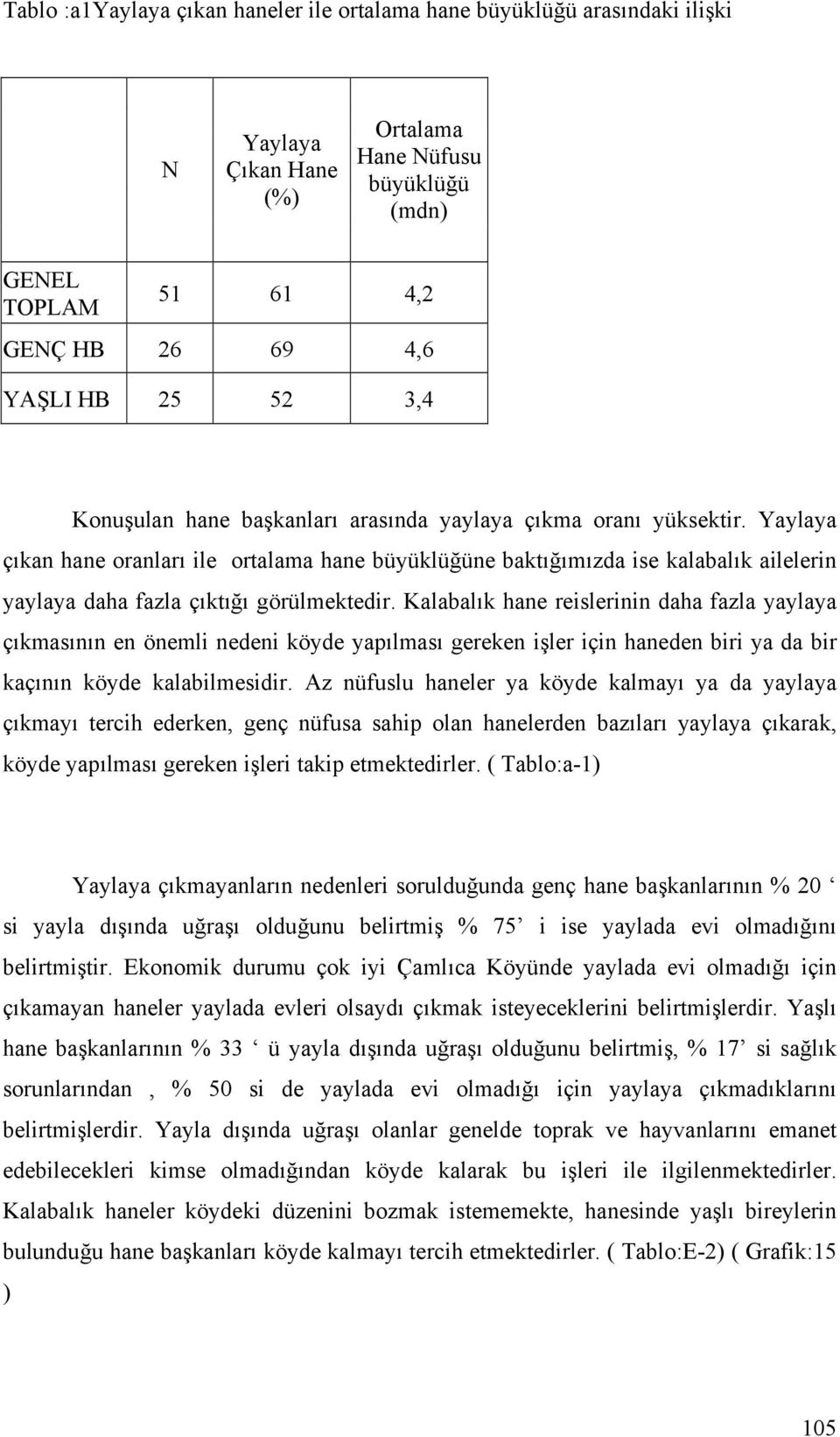 Yaylaya çıkan hane oranları ile ortalama hane büyüklüğüne baktığımızda ise kalabalık ailelerin yaylaya daha fazla çıktığı görülmektedir.