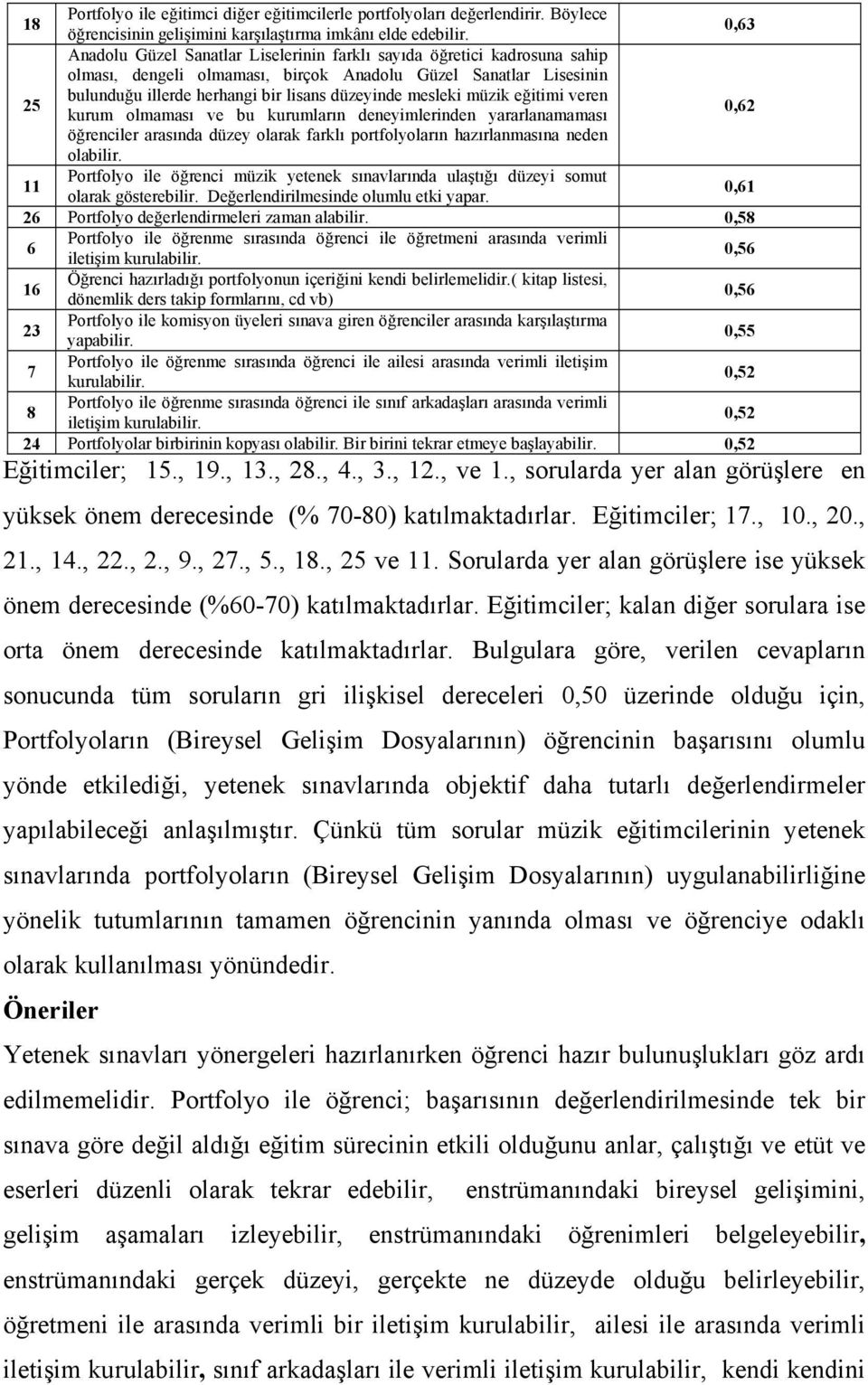 mesleki müzik eğitimi veren kurum olmaması ve bu kurumların deneyimlerinden yararlanamaması,62 öğrenciler arasında düzey olarak farklı portfolyoların hazırlanmasına neden olabilir.