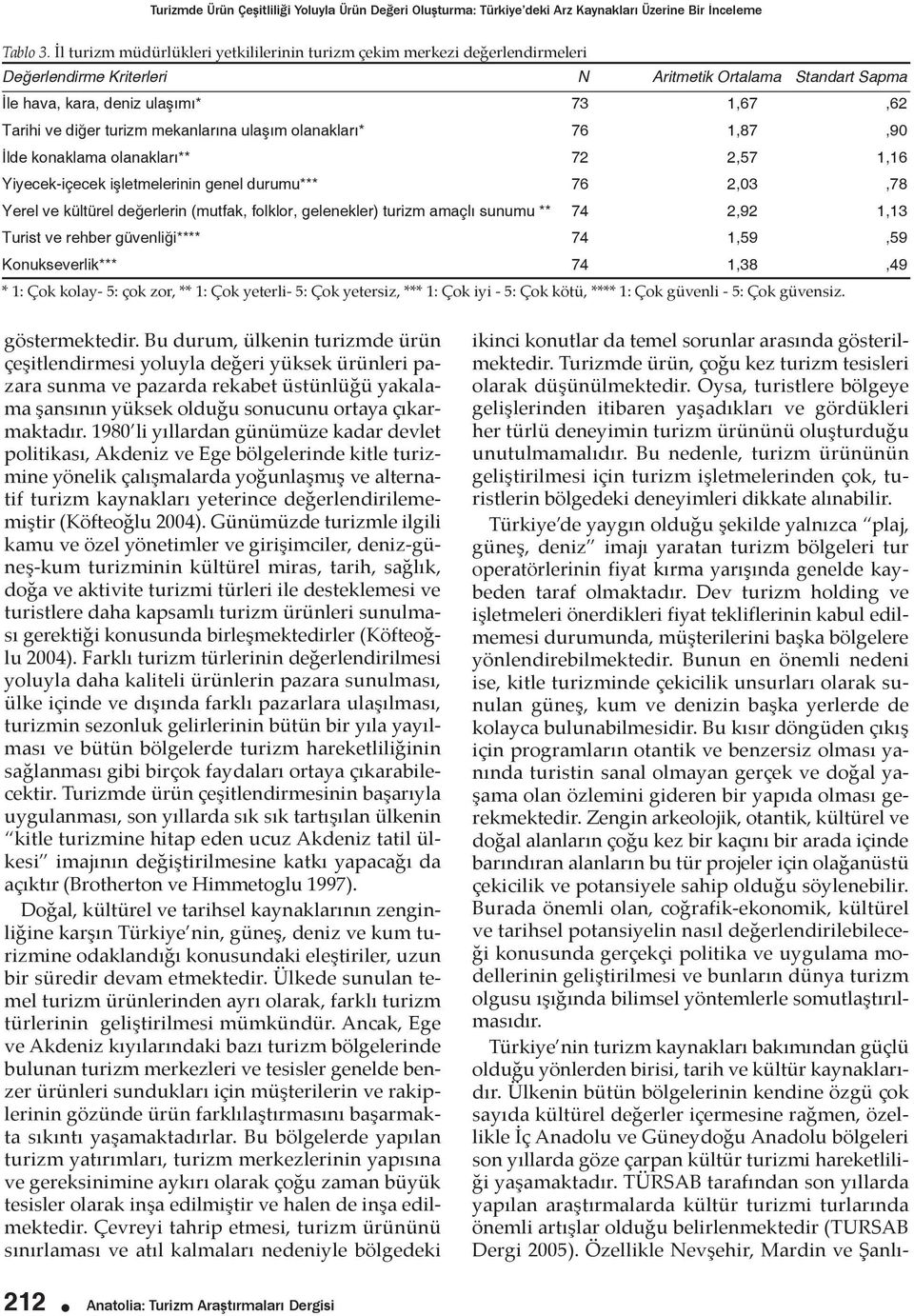 turizm mekanlarına ulaşım olanakları* 76 1,87,90 İlde konaklama olanakları** 72 2,57 1,16 Yiyecek-içecek işletmelerinin genel durumu*** 76 2,03,78 Yerel ve kültürel değerlerin (mutfak, folklor,