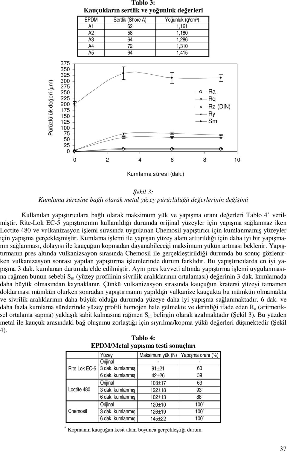 ) Şekil 3: Kumlama süresine bağlı olarak metal yüzey pürüzlülüğü değerlerinin değişimi Kullanılan yapıştırıcılara bağlı olarak maksimum yük ve yapışma oranı değerleri Tablo 4 verilmiştir.