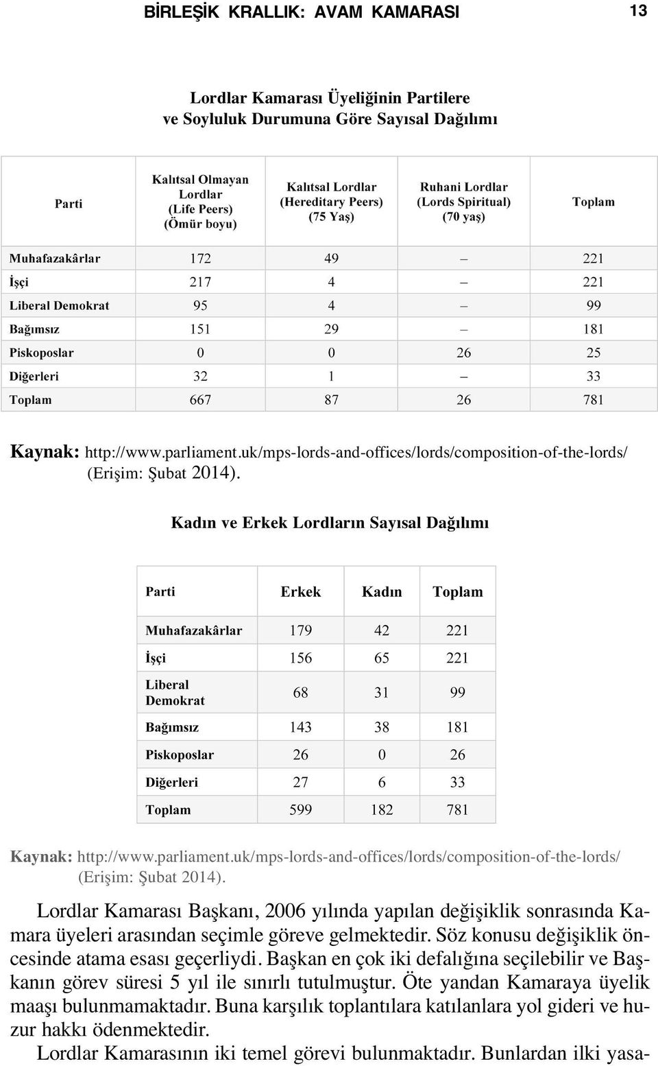 uk/mps-lords-and-offices/lords/composition-of-the-lords/ (Erişim: Şubat 2014). Lordlar Kamarası Başkanı, 2006 yılında yapılan değişiklik sonrasında Kamara üyeleri arasından seçimle göreve gelmektedir.