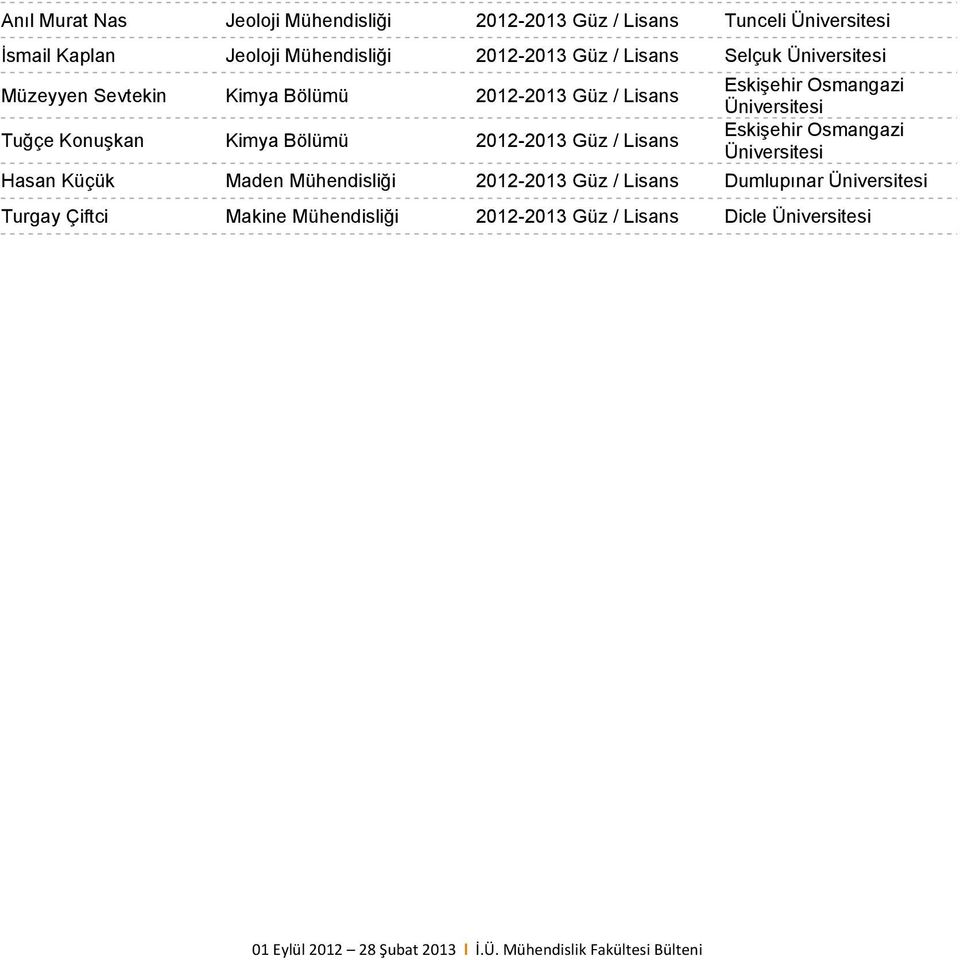 Bölümü 2012-2013 Güz / Lisans Eskişehir Osmangazi Üniversitesi Hasan Küçük Maden Mühendisliği 2012-2013 Güz / Lisans Dumlupınar