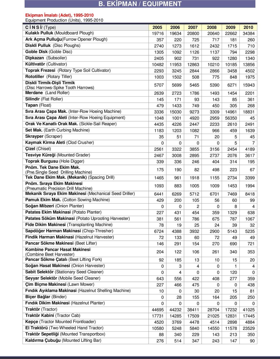 Diskli Pulluk (Disc Ploughs) 2740 1273 1612 2432 1715 710 Goble Disk (Goble Disc) 1305 1092 1126 1137 794 2298 Dipkazan (Subsoiler) 2405 902 731 922 1280 1340 Kültivatör (Cultivator) 10482 11953