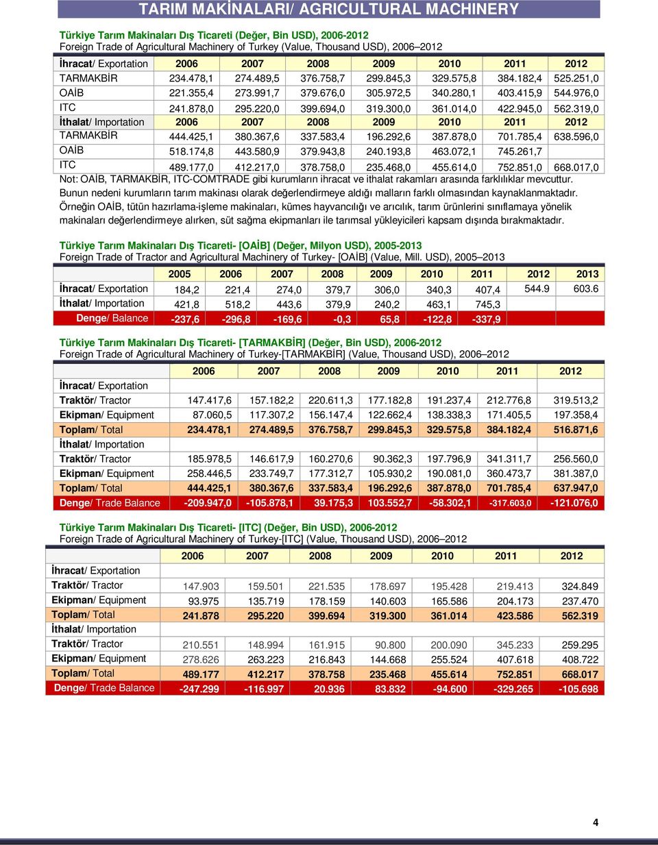 976,0 ITC 241.878,0 295.220,0 399.694,0 319.300,0 361.014,0 422.945,0 562.319,0 thalat/ Importation 2006 2007 2008 2009 2010 2011 2012 TARMAKB R 444.425,1 380.367,6 337.583,4 196.292,6 387.878,0 701.