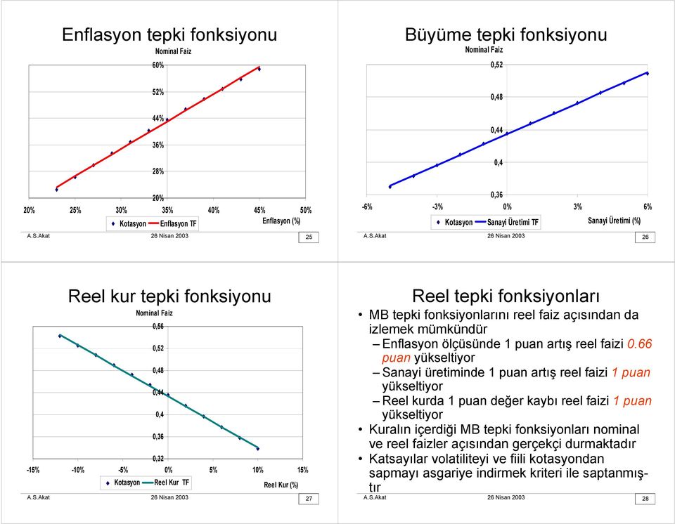 nayi Üretimi TF Sanayi Üretimi (%) A.S.Akat 26 Nisan 2003 26 Reel kur tepki fonksiyonu Nominal Faiz 0,56 0,52 0,48 0,44 0,4 0,36 0,32-15% -10% -5% 0% 5% 10% 15% Kotasyon Reel Kur TF Reel Kur (%) A.S.Akat 26 Nisan 2003 27 Reel tepki fonksiyonları MB tepki fonksiyonlarını reel faiz açısından da izlemek mümkündür Enflasyon ölçüsünde 1 puan artış reel faizi 0.