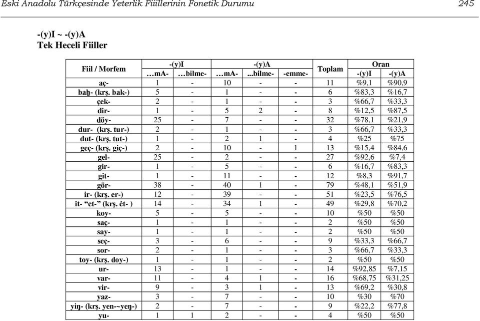 tur-) 2-1 - - 3 %66,7 %33,3 dut- (krş. tut-) 1-2 1-4 %25 %75 geç- (krş.