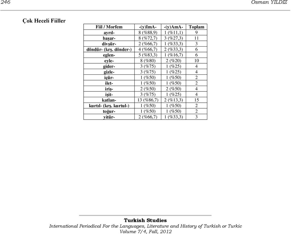 dönder-) 4 (%66,7) 2 (%33,3) 6 eglen- 5 (%83,3) 1 (%16,7) 6 eyle- 8 (%80) 2 (%20) 10 gider- 3 (%75) 1 (%25) 4 gizle- 3 (%75) 1 (%25)