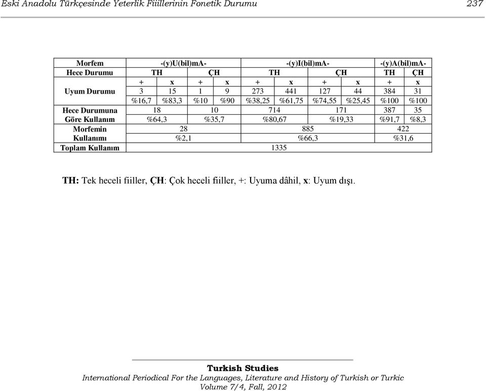 %74,55 %25,45 %100 %100 Hece Durumuna 18 10 714 171 387 35 Göre Kullanım %64,3 %35,7 %80,67 %19,33 %91,7 %8,3 Morfemin 28